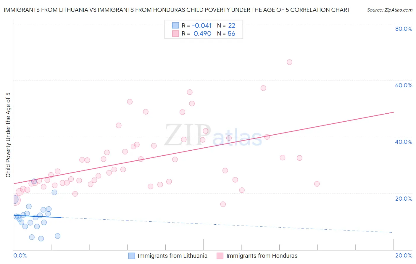 Immigrants from Lithuania vs Immigrants from Honduras Child Poverty Under the Age of 5