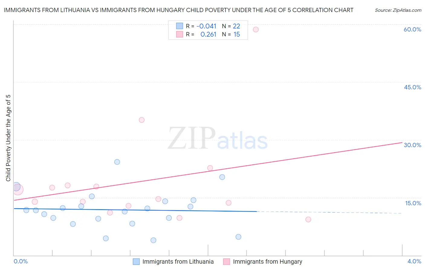 Immigrants from Lithuania vs Immigrants from Hungary Child Poverty Under the Age of 5