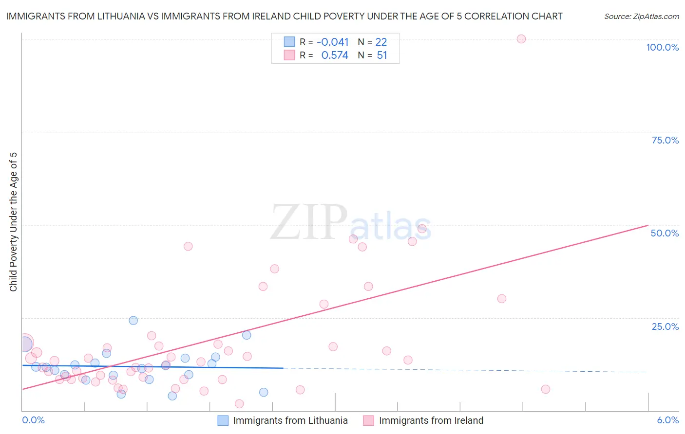Immigrants from Lithuania vs Immigrants from Ireland Child Poverty Under the Age of 5