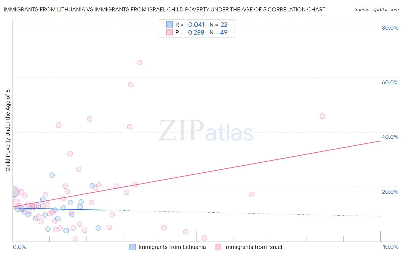 Immigrants from Lithuania vs Immigrants from Israel Child Poverty Under the Age of 5