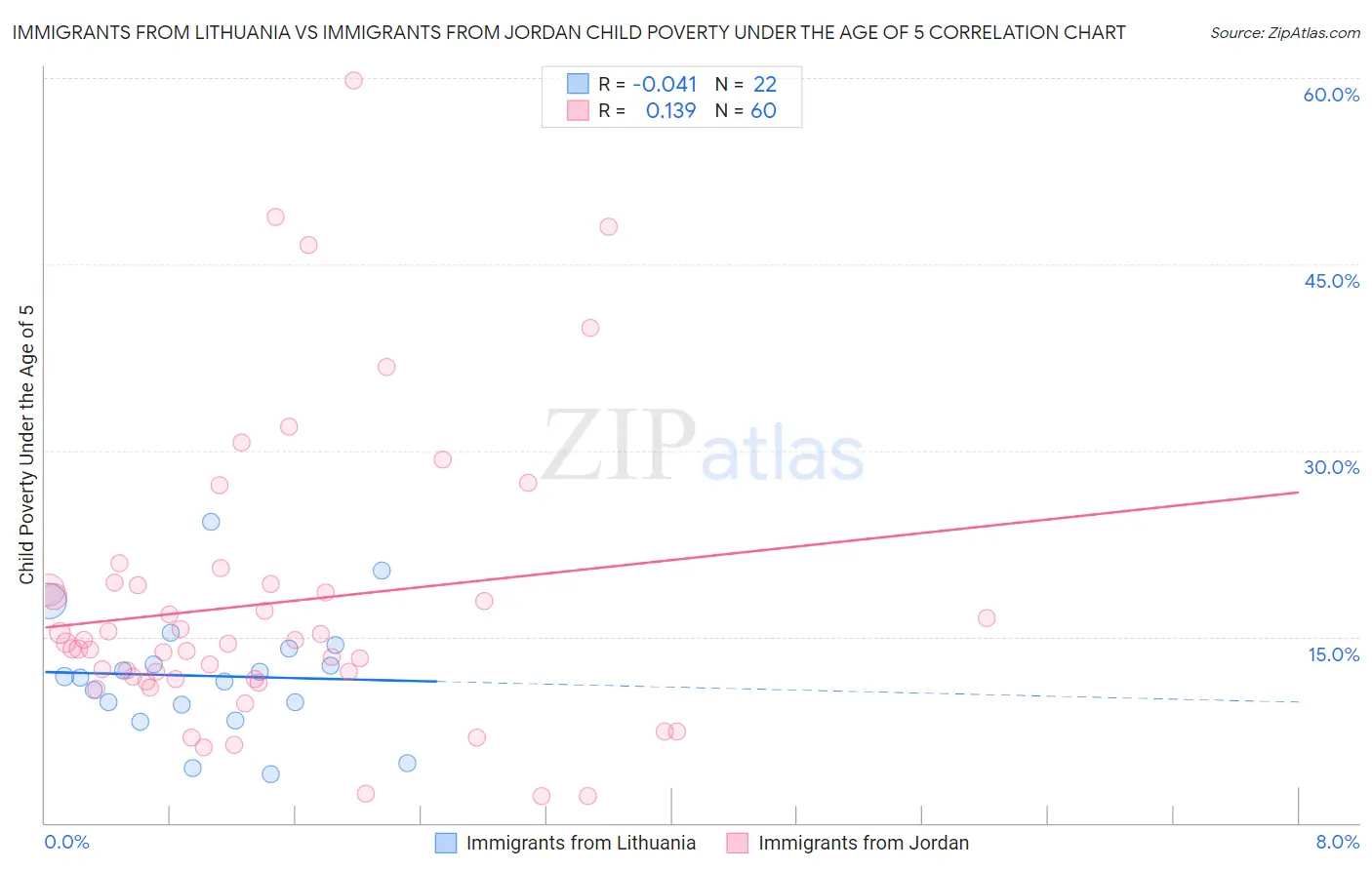 Immigrants from Lithuania vs Immigrants from Jordan Child Poverty Under the Age of 5