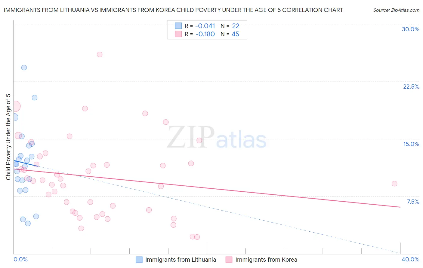 Immigrants from Lithuania vs Immigrants from Korea Child Poverty Under the Age of 5