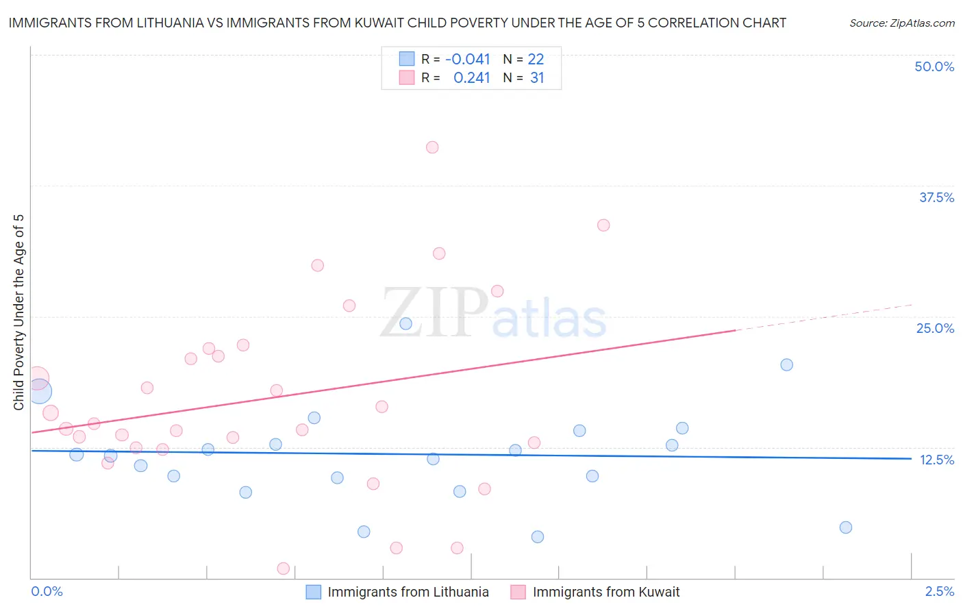 Immigrants from Lithuania vs Immigrants from Kuwait Child Poverty Under the Age of 5
