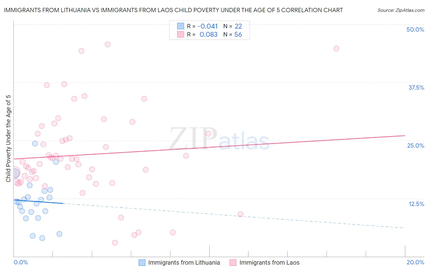 Immigrants from Lithuania vs Immigrants from Laos Child Poverty Under the Age of 5