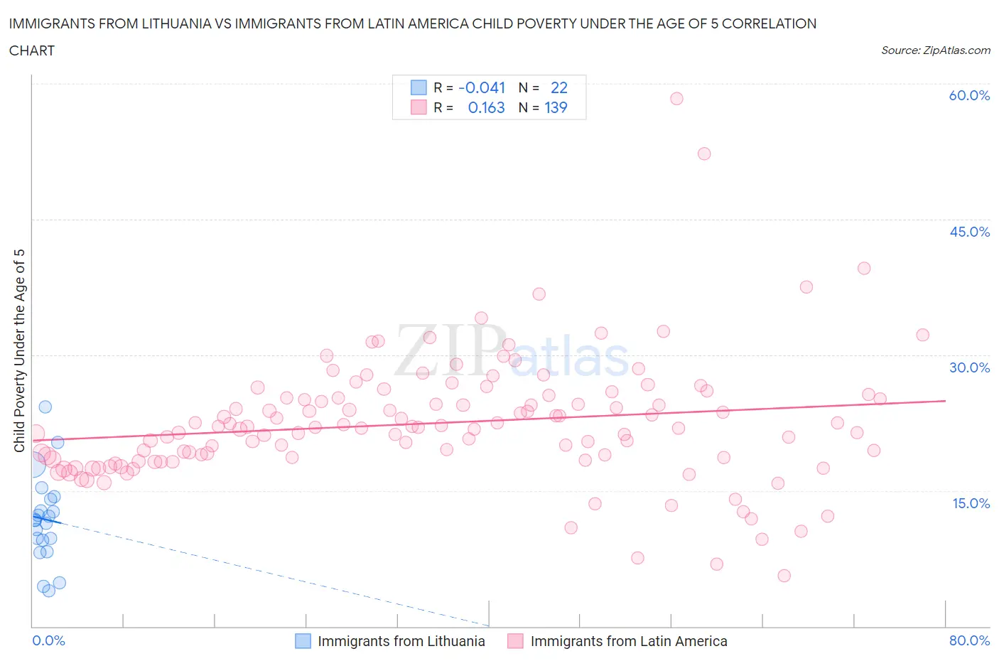 Immigrants from Lithuania vs Immigrants from Latin America Child Poverty Under the Age of 5