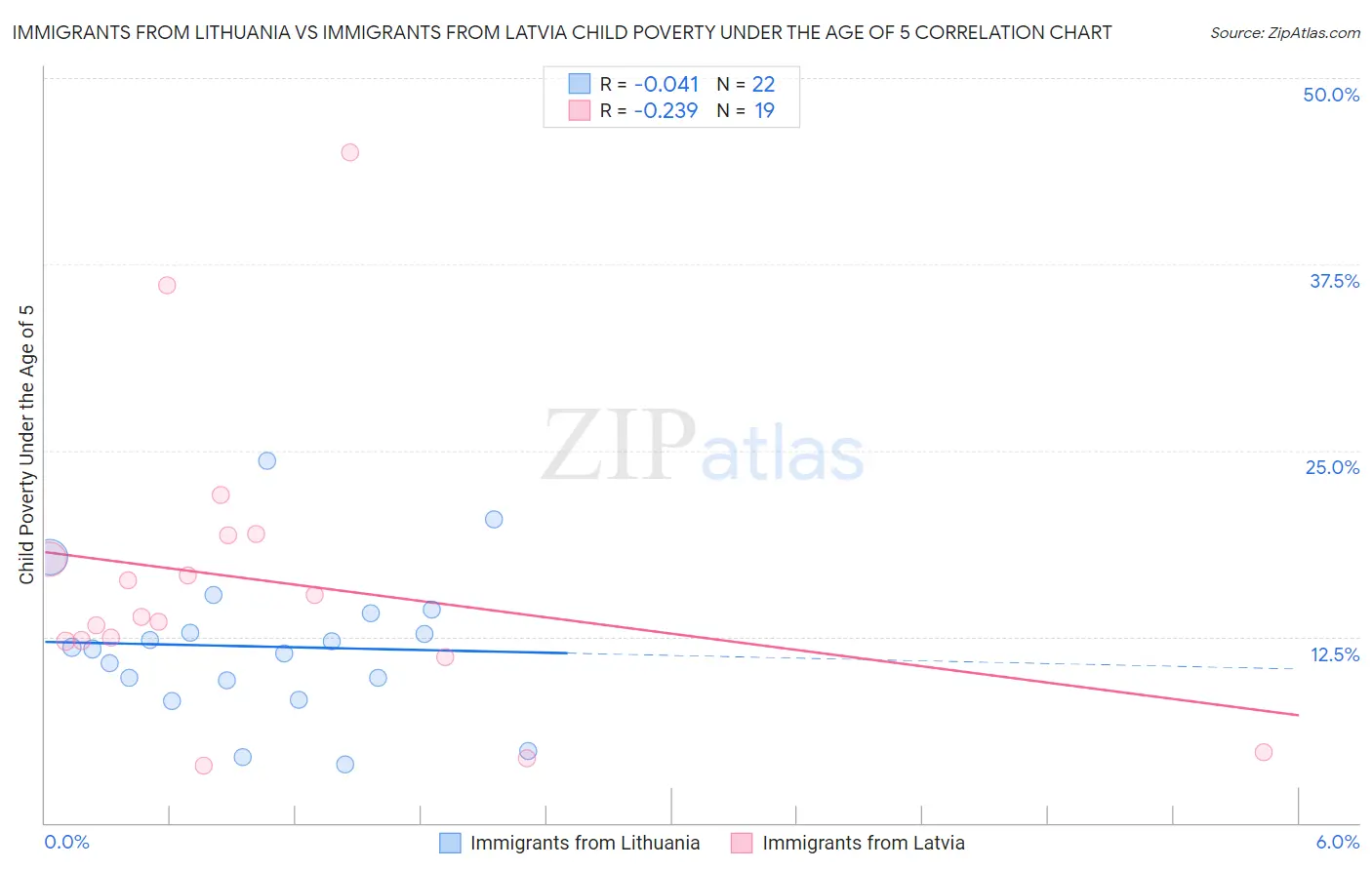 Immigrants from Lithuania vs Immigrants from Latvia Child Poverty Under the Age of 5