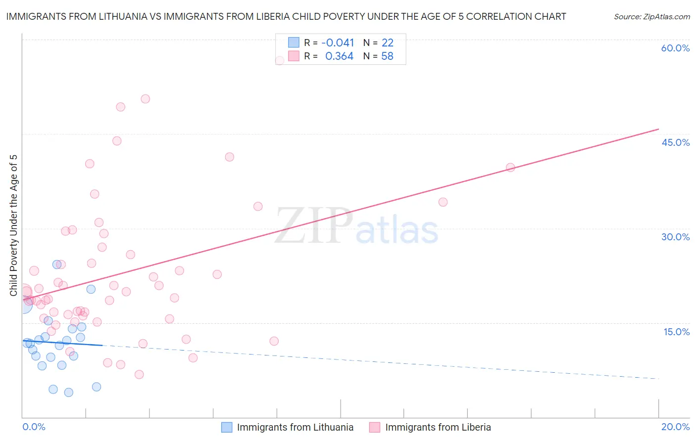 Immigrants from Lithuania vs Immigrants from Liberia Child Poverty Under the Age of 5