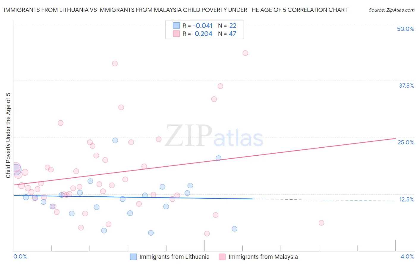 Immigrants from Lithuania vs Immigrants from Malaysia Child Poverty Under the Age of 5
