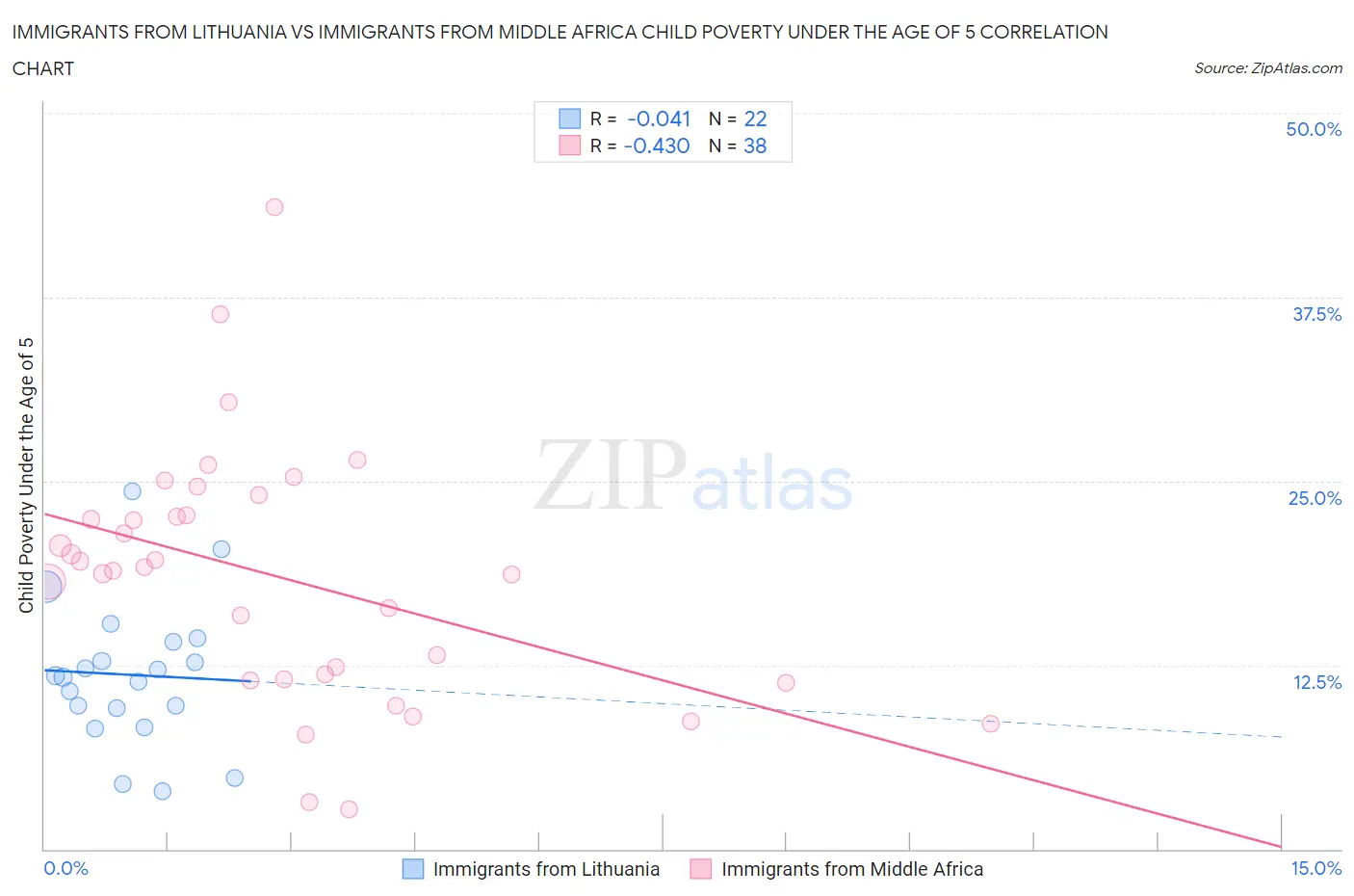 Immigrants from Lithuania vs Immigrants from Middle Africa Child Poverty Under the Age of 5