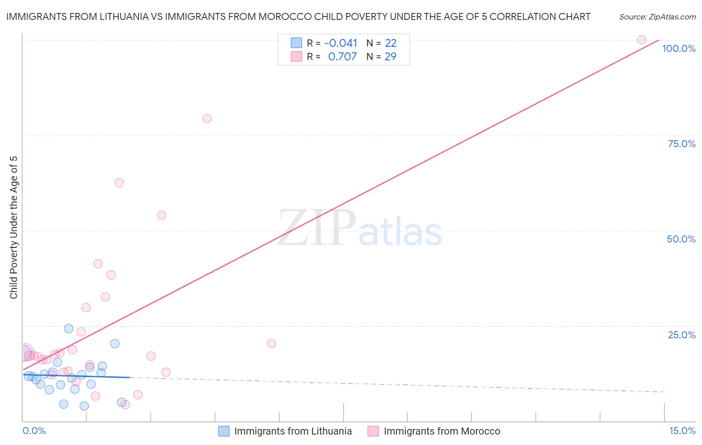 Immigrants from Lithuania vs Immigrants from Morocco Child Poverty Under the Age of 5