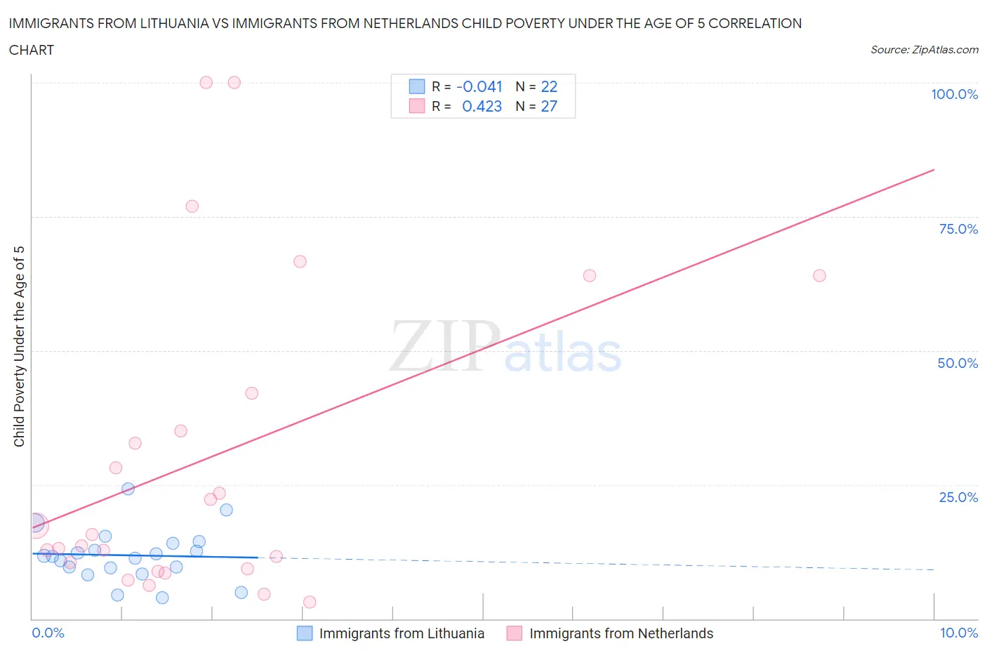 Immigrants from Lithuania vs Immigrants from Netherlands Child Poverty Under the Age of 5
