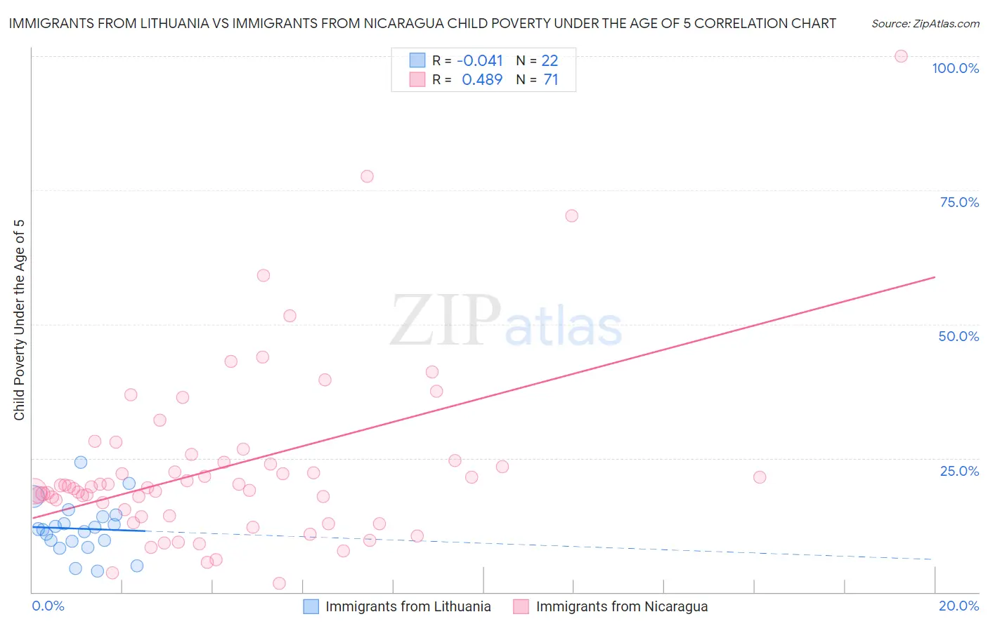 Immigrants from Lithuania vs Immigrants from Nicaragua Child Poverty Under the Age of 5