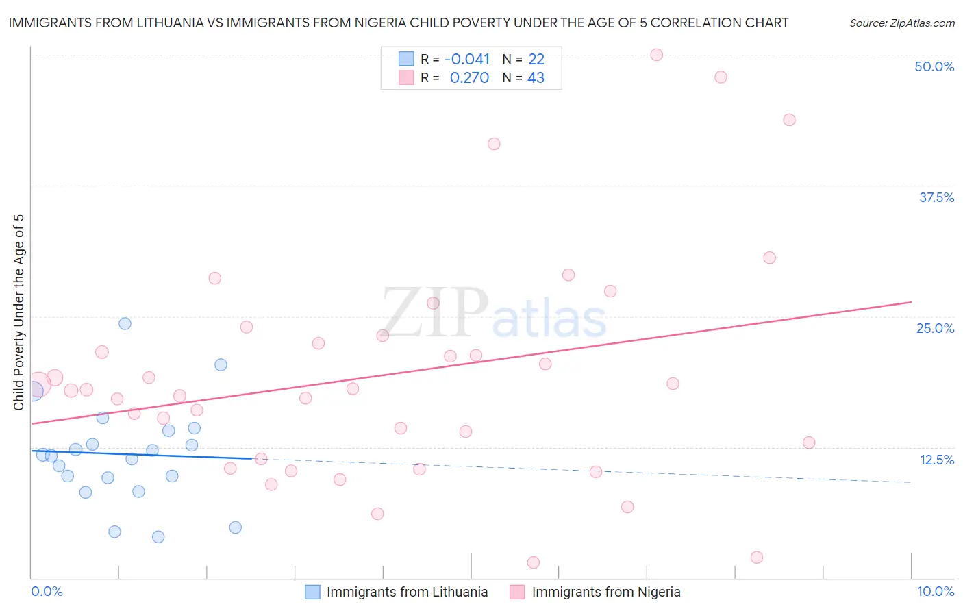 Immigrants from Lithuania vs Immigrants from Nigeria Child Poverty Under the Age of 5