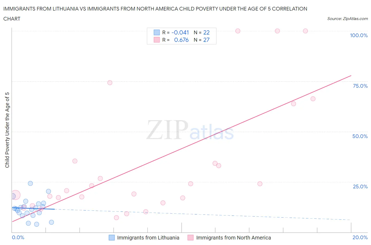 Immigrants from Lithuania vs Immigrants from North America Child Poverty Under the Age of 5