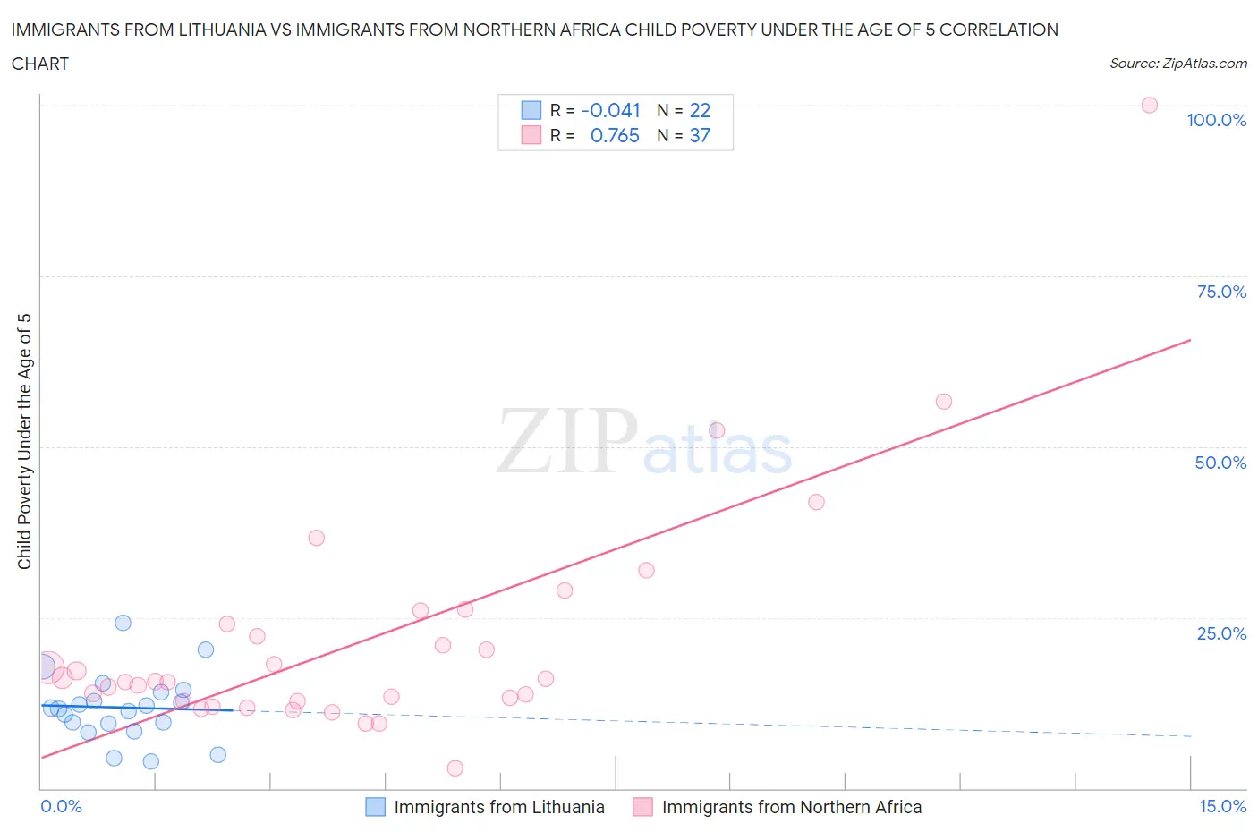 Immigrants from Lithuania vs Immigrants from Northern Africa Child Poverty Under the Age of 5