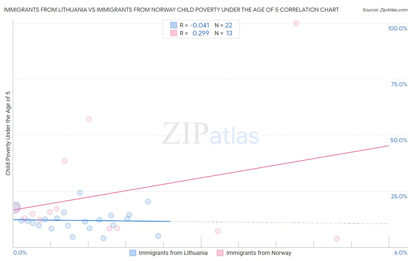 Immigrants from Lithuania vs Immigrants from Norway Child Poverty Under the Age of 5