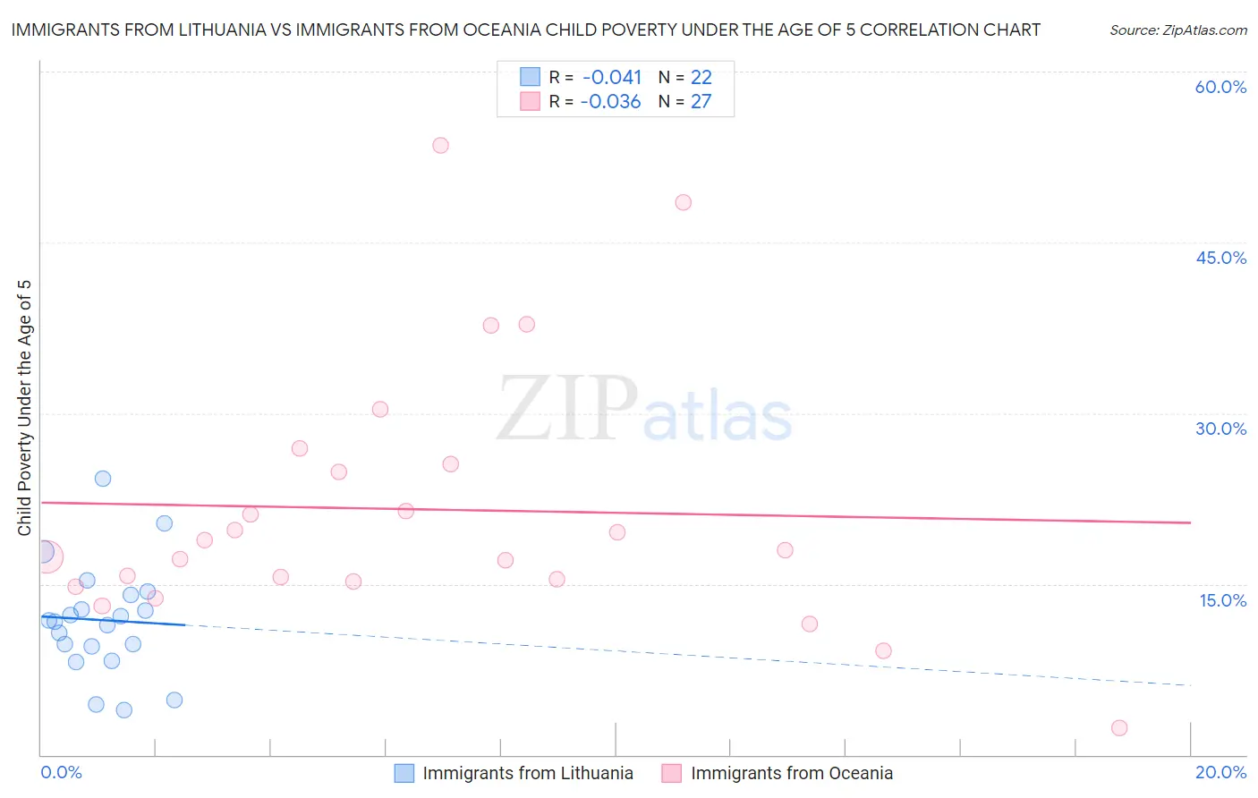 Immigrants from Lithuania vs Immigrants from Oceania Child Poverty Under the Age of 5