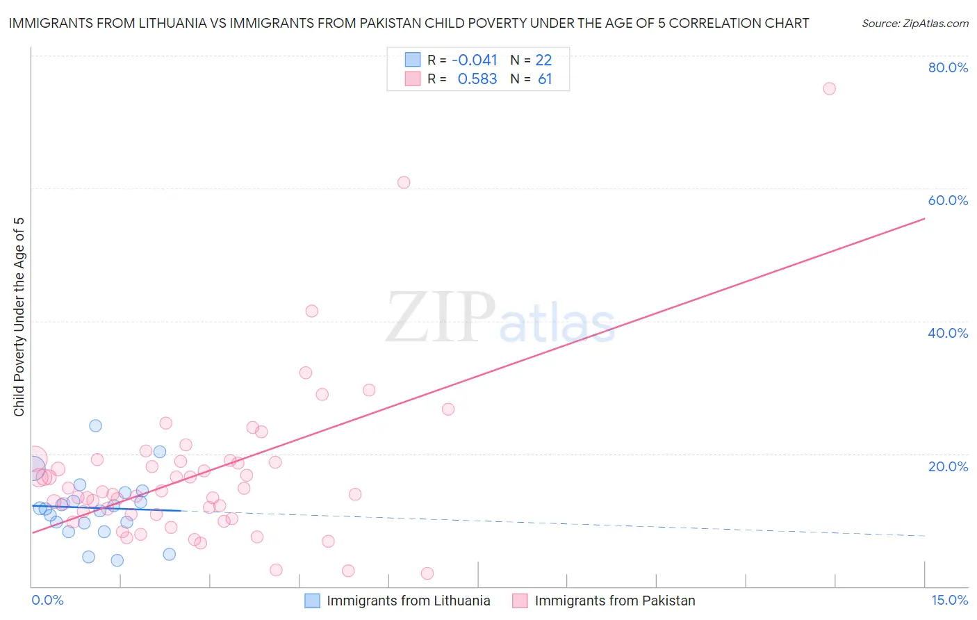Immigrants from Lithuania vs Immigrants from Pakistan Child Poverty Under the Age of 5