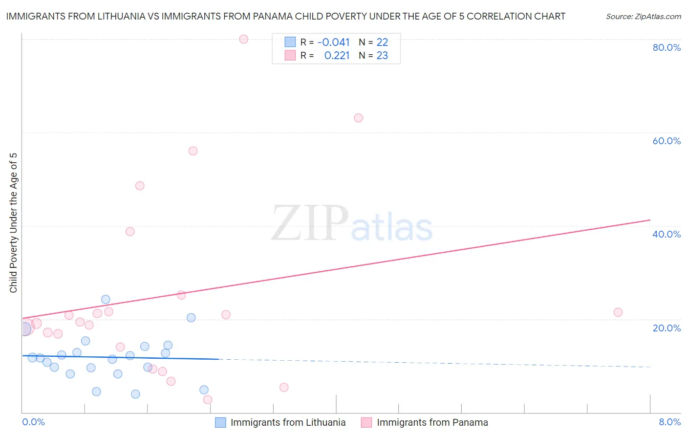 Immigrants from Lithuania vs Immigrants from Panama Child Poverty Under the Age of 5