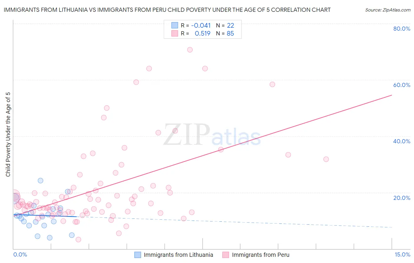 Immigrants from Lithuania vs Immigrants from Peru Child Poverty Under the Age of 5