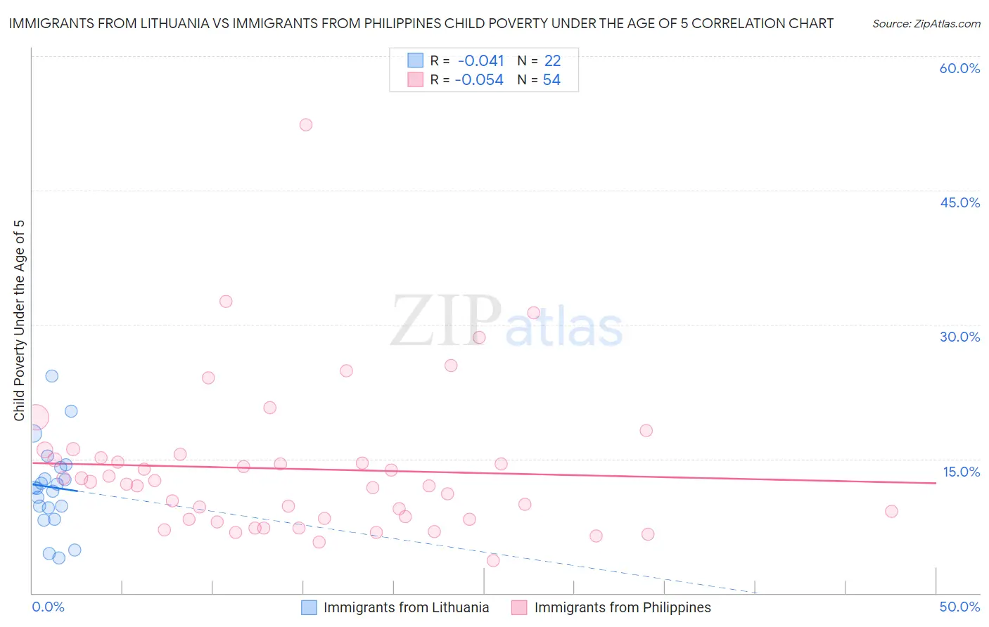 Immigrants from Lithuania vs Immigrants from Philippines Child Poverty Under the Age of 5
