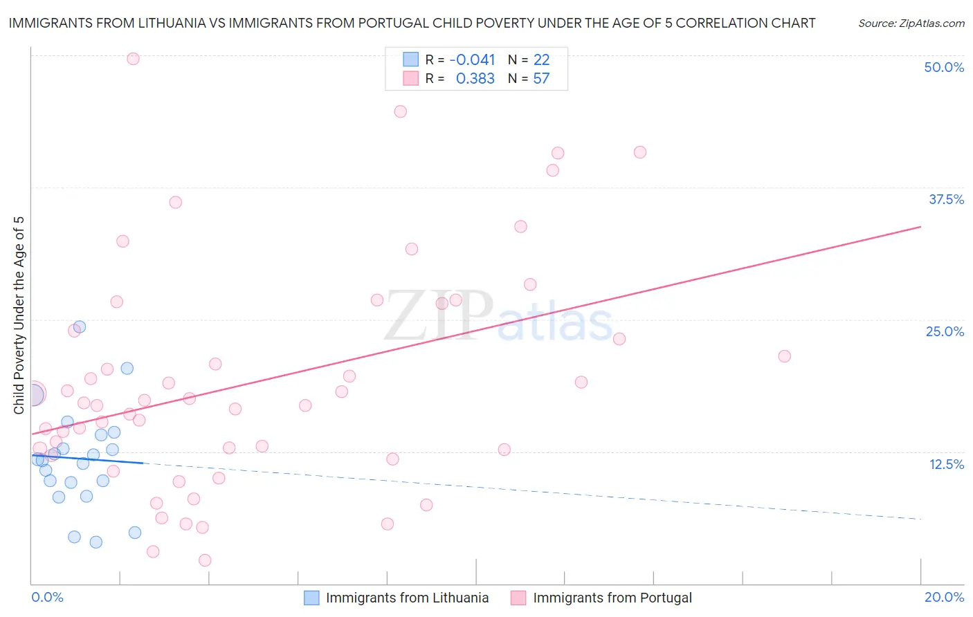 Immigrants from Lithuania vs Immigrants from Portugal Child Poverty Under the Age of 5