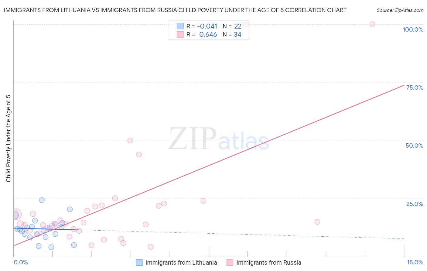 Immigrants from Lithuania vs Immigrants from Russia Child Poverty Under the Age of 5