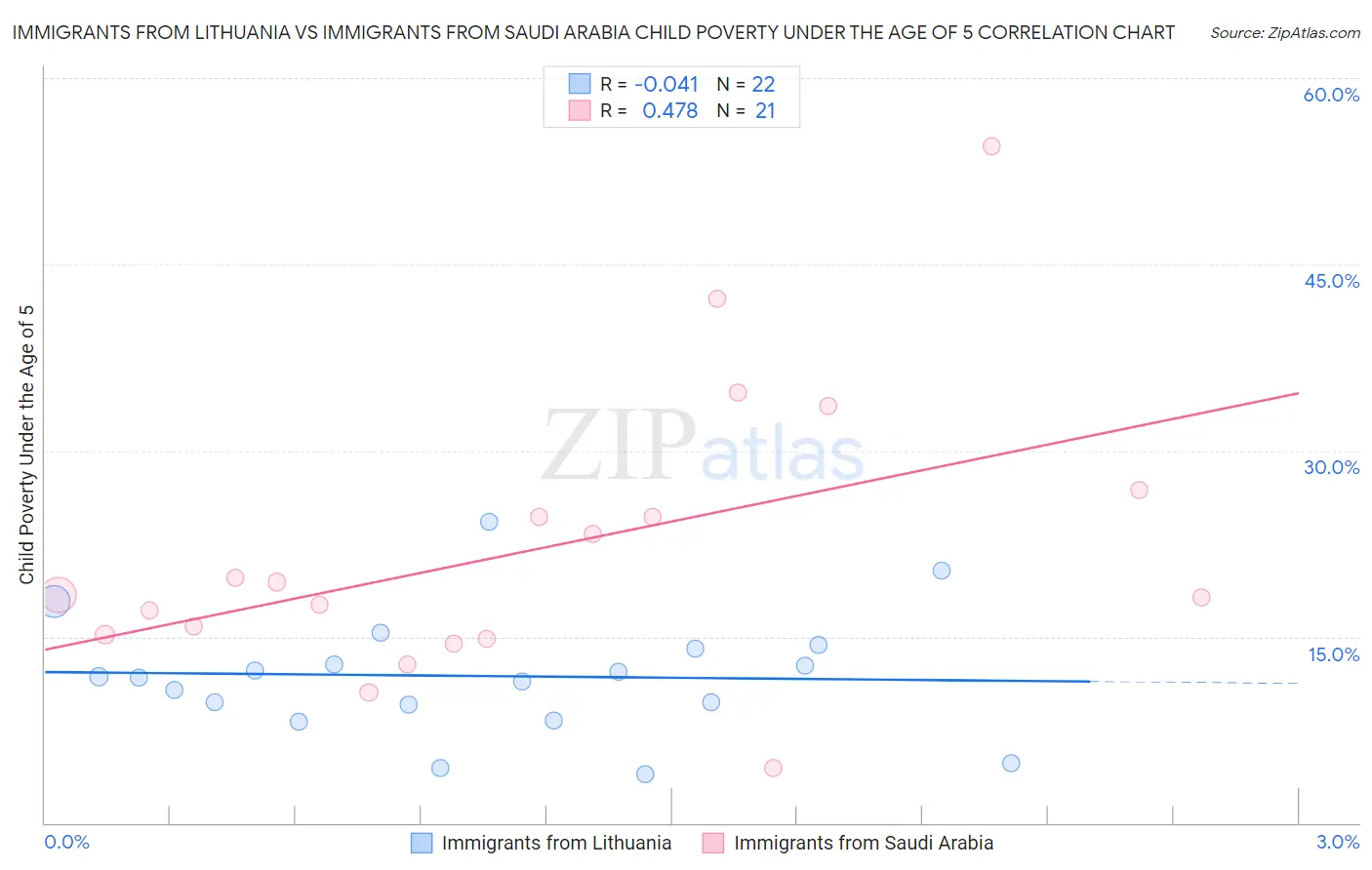 Immigrants from Lithuania vs Immigrants from Saudi Arabia Child Poverty Under the Age of 5