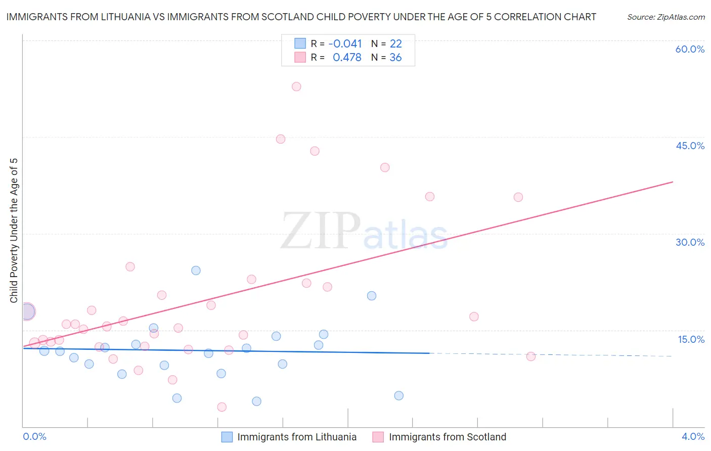 Immigrants from Lithuania vs Immigrants from Scotland Child Poverty Under the Age of 5