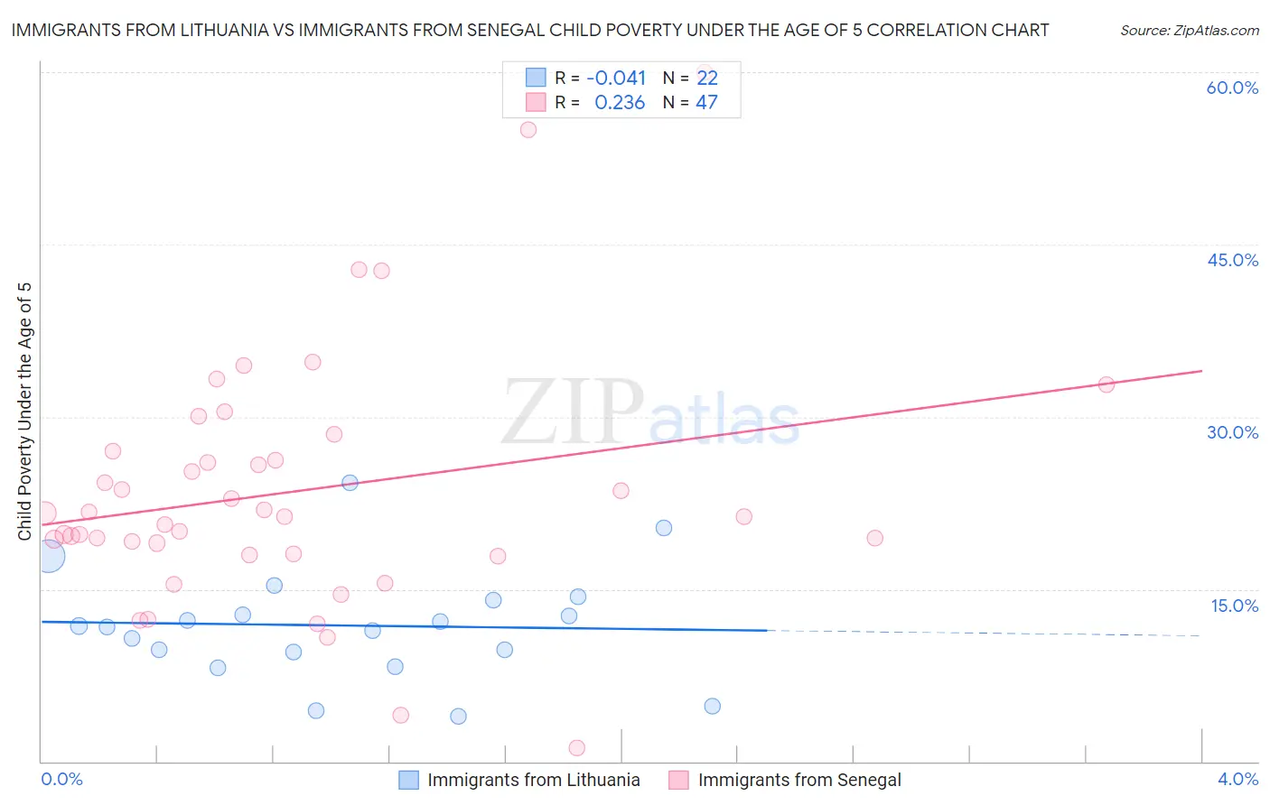 Immigrants from Lithuania vs Immigrants from Senegal Child Poverty Under the Age of 5