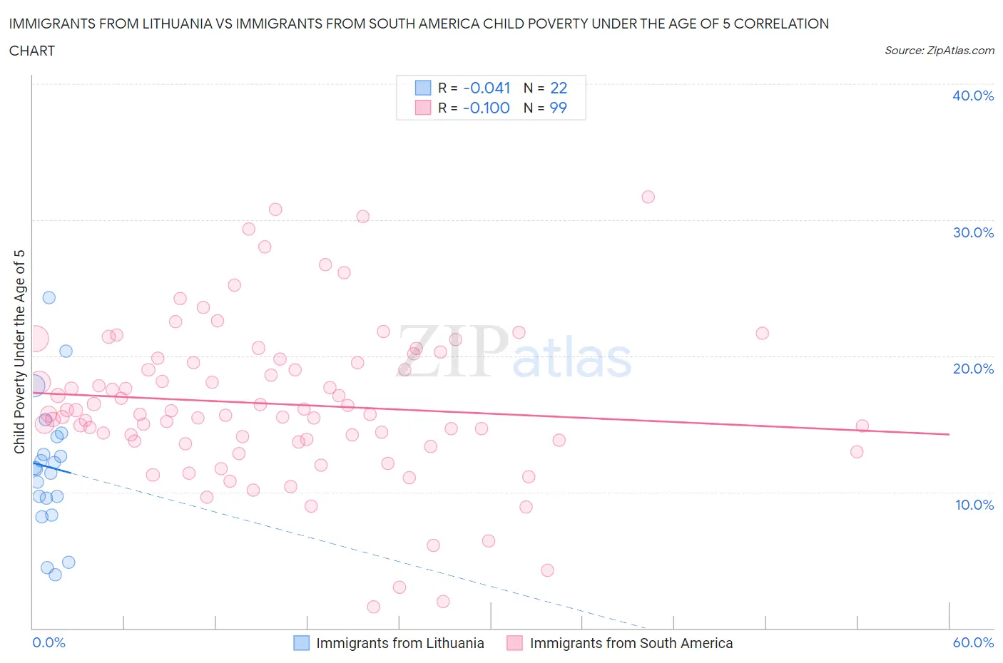 Immigrants from Lithuania vs Immigrants from South America Child Poverty Under the Age of 5