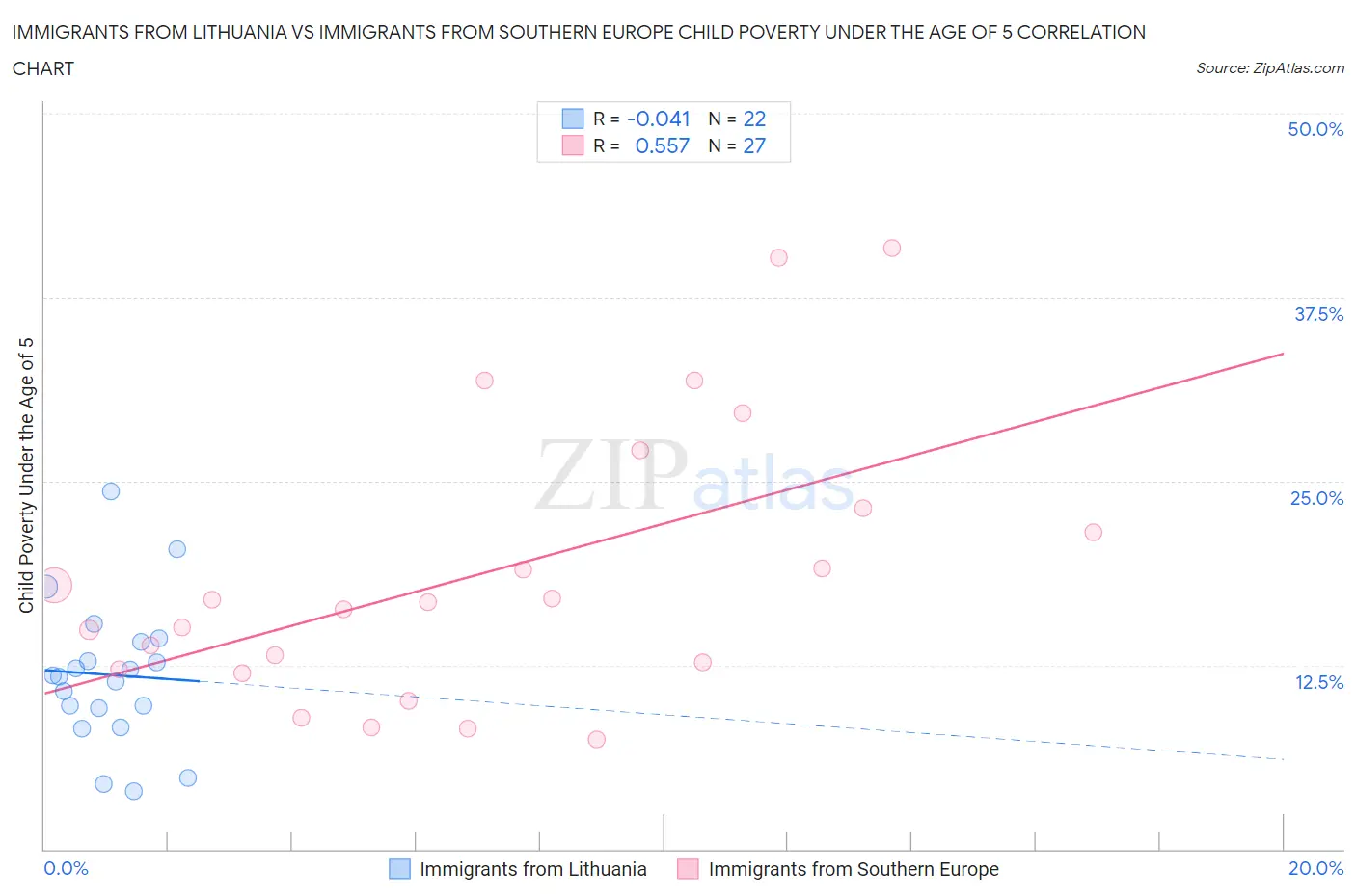 Immigrants from Lithuania vs Immigrants from Southern Europe Child Poverty Under the Age of 5