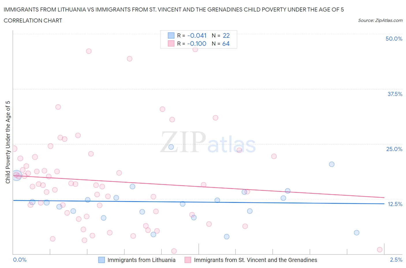 Immigrants from Lithuania vs Immigrants from St. Vincent and the Grenadines Child Poverty Under the Age of 5