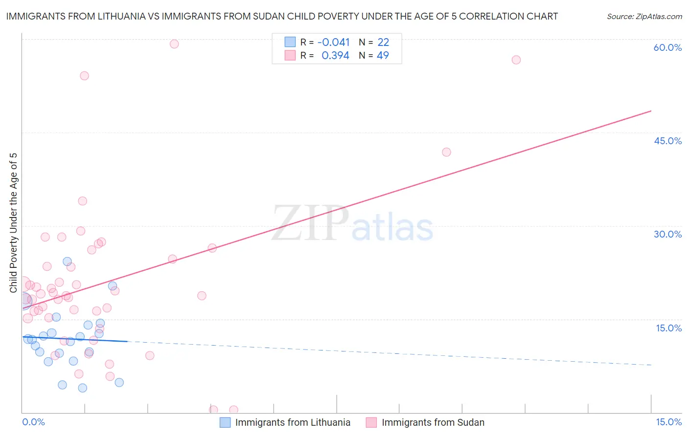 Immigrants from Lithuania vs Immigrants from Sudan Child Poverty Under the Age of 5
