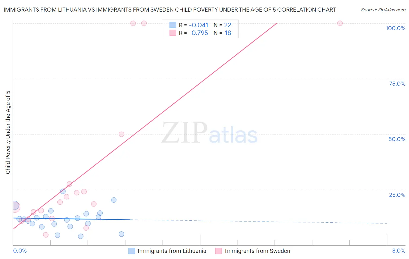 Immigrants from Lithuania vs Immigrants from Sweden Child Poverty Under the Age of 5