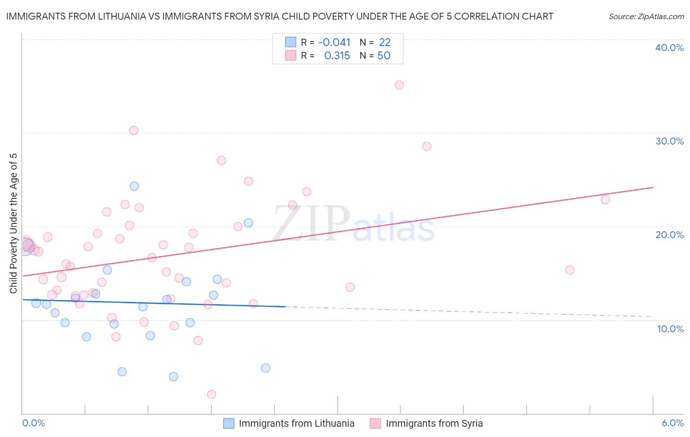 Immigrants from Lithuania vs Immigrants from Syria Child Poverty Under the Age of 5