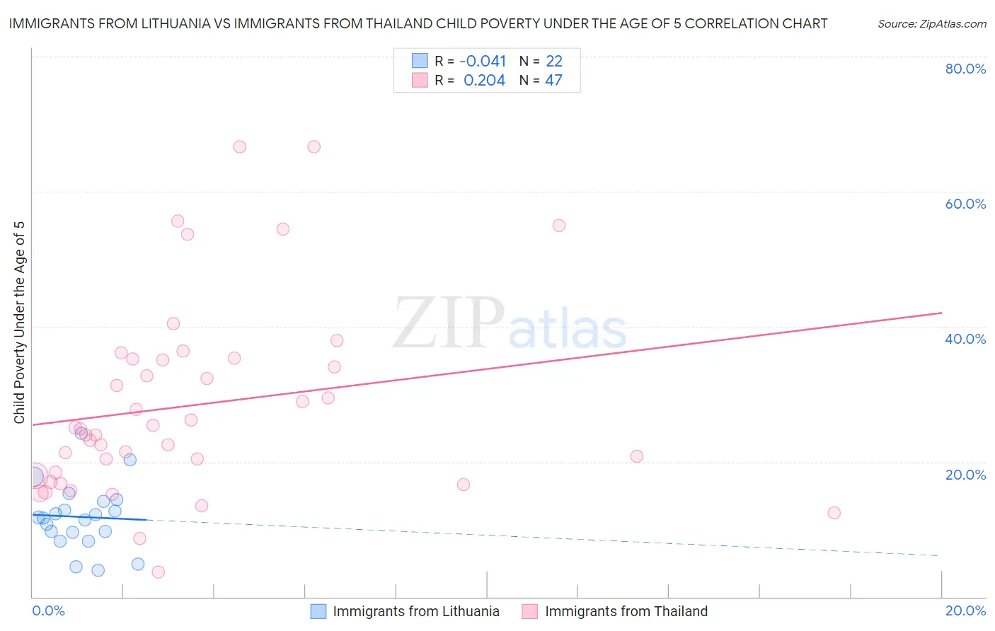 Immigrants from Lithuania vs Immigrants from Thailand Child Poverty Under the Age of 5