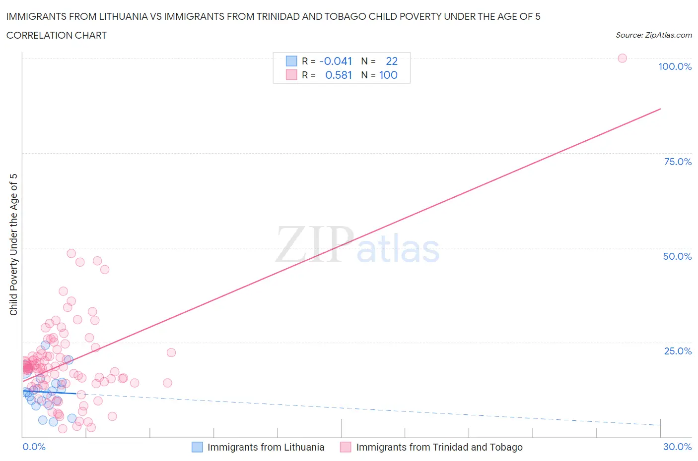 Immigrants from Lithuania vs Immigrants from Trinidad and Tobago Child Poverty Under the Age of 5