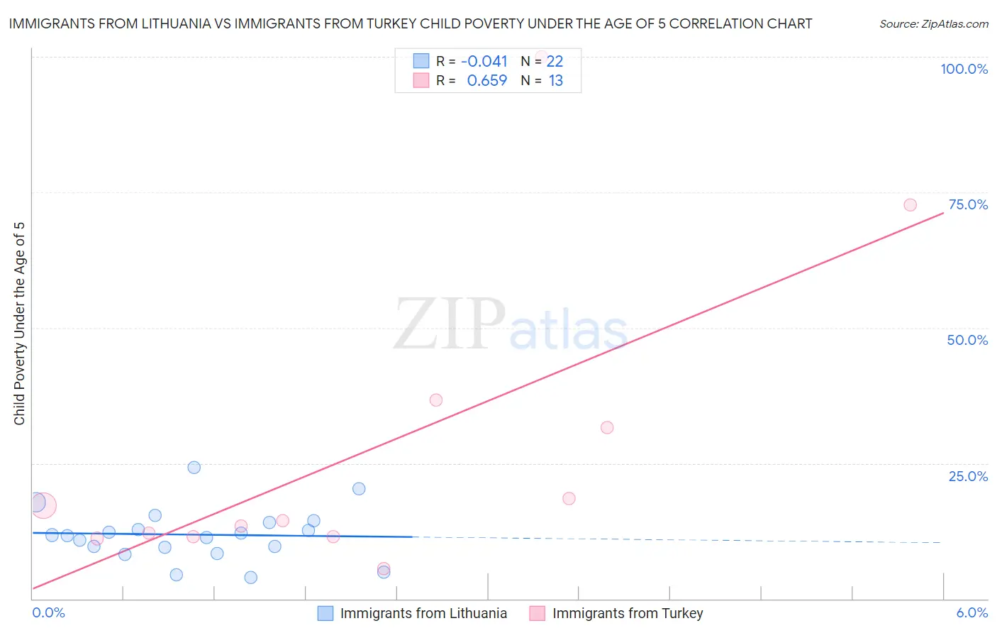 Immigrants from Lithuania vs Immigrants from Turkey Child Poverty Under the Age of 5