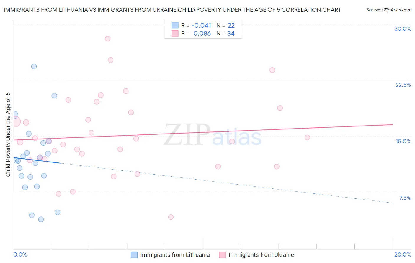 Immigrants from Lithuania vs Immigrants from Ukraine Child Poverty Under the Age of 5