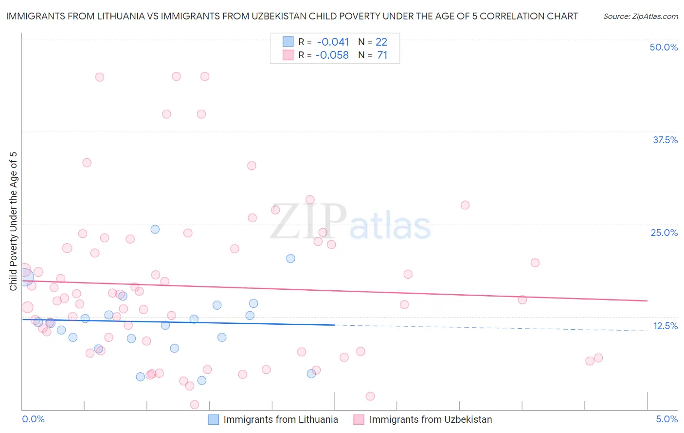 Immigrants from Lithuania vs Immigrants from Uzbekistan Child Poverty Under the Age of 5