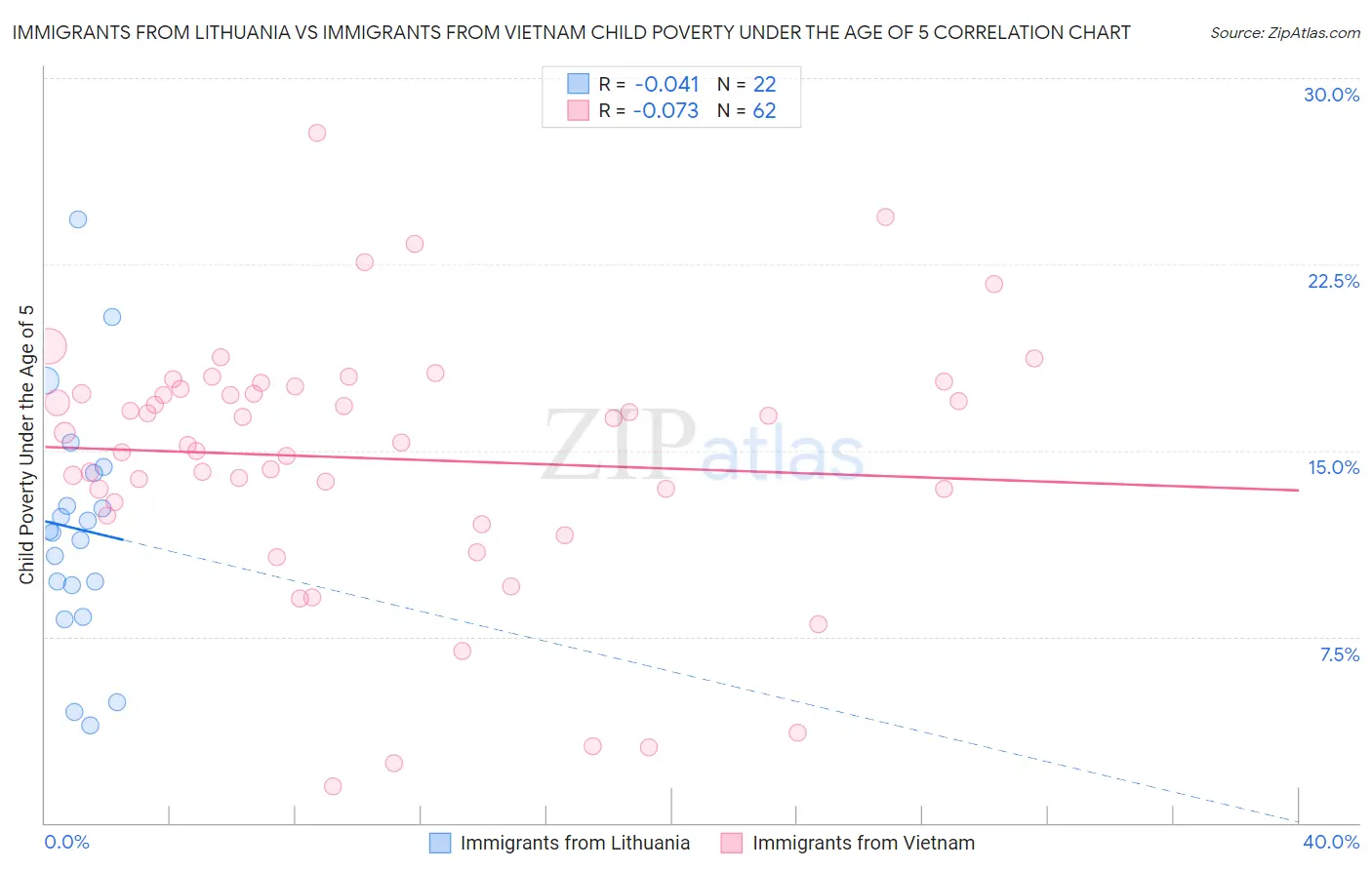 Immigrants from Lithuania vs Immigrants from Vietnam Child Poverty Under the Age of 5