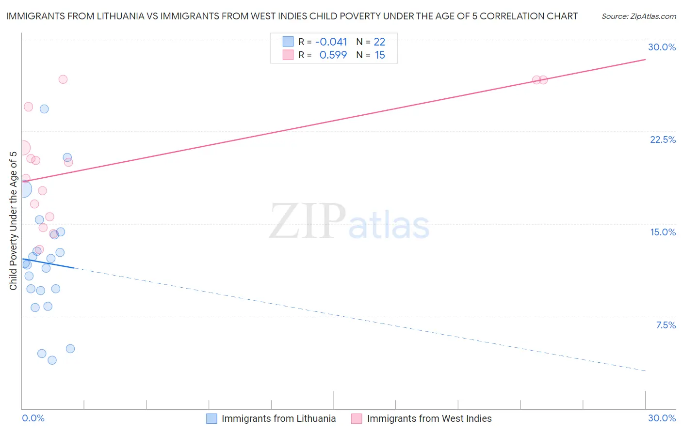 Immigrants from Lithuania vs Immigrants from West Indies Child Poverty Under the Age of 5
