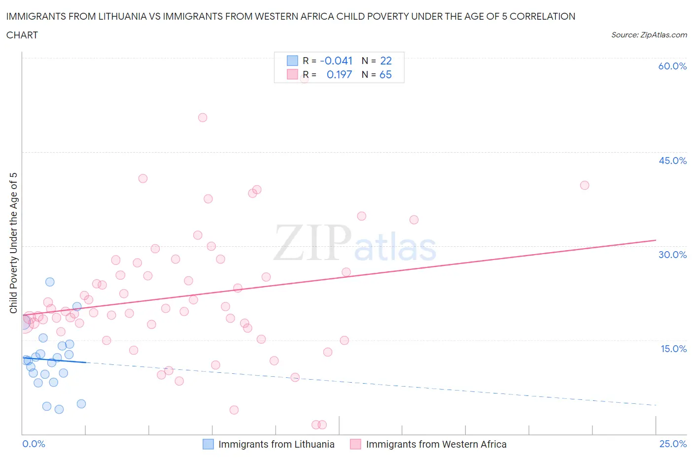 Immigrants from Lithuania vs Immigrants from Western Africa Child Poverty Under the Age of 5