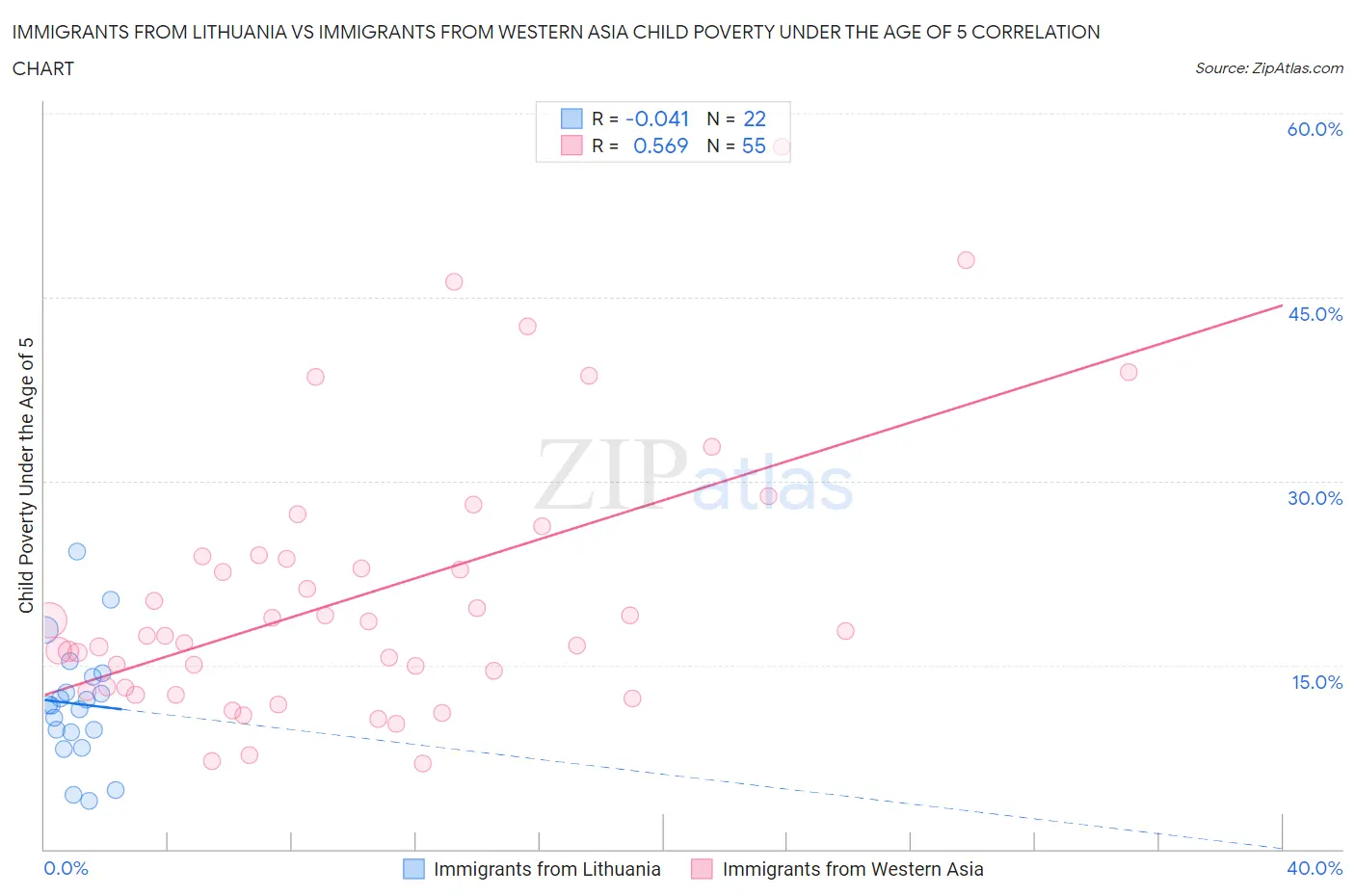 Immigrants from Lithuania vs Immigrants from Western Asia Child Poverty Under the Age of 5