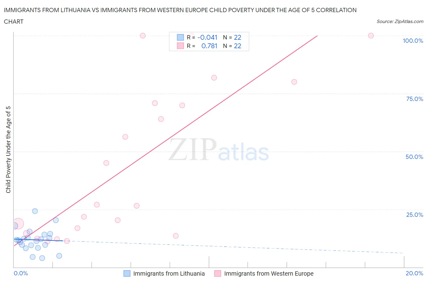 Immigrants from Lithuania vs Immigrants from Western Europe Child Poverty Under the Age of 5