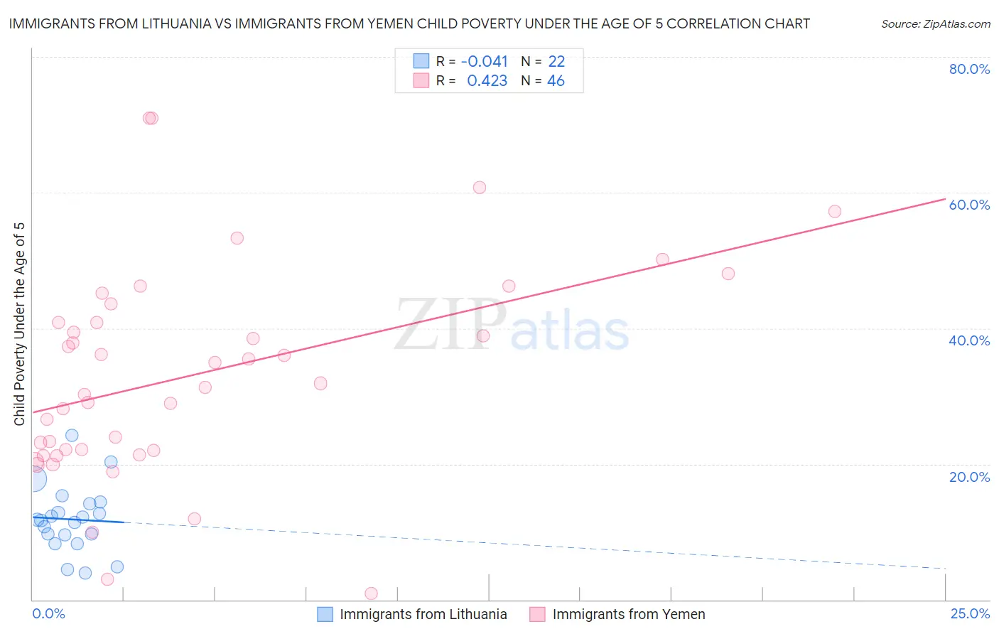 Immigrants from Lithuania vs Immigrants from Yemen Child Poverty Under the Age of 5