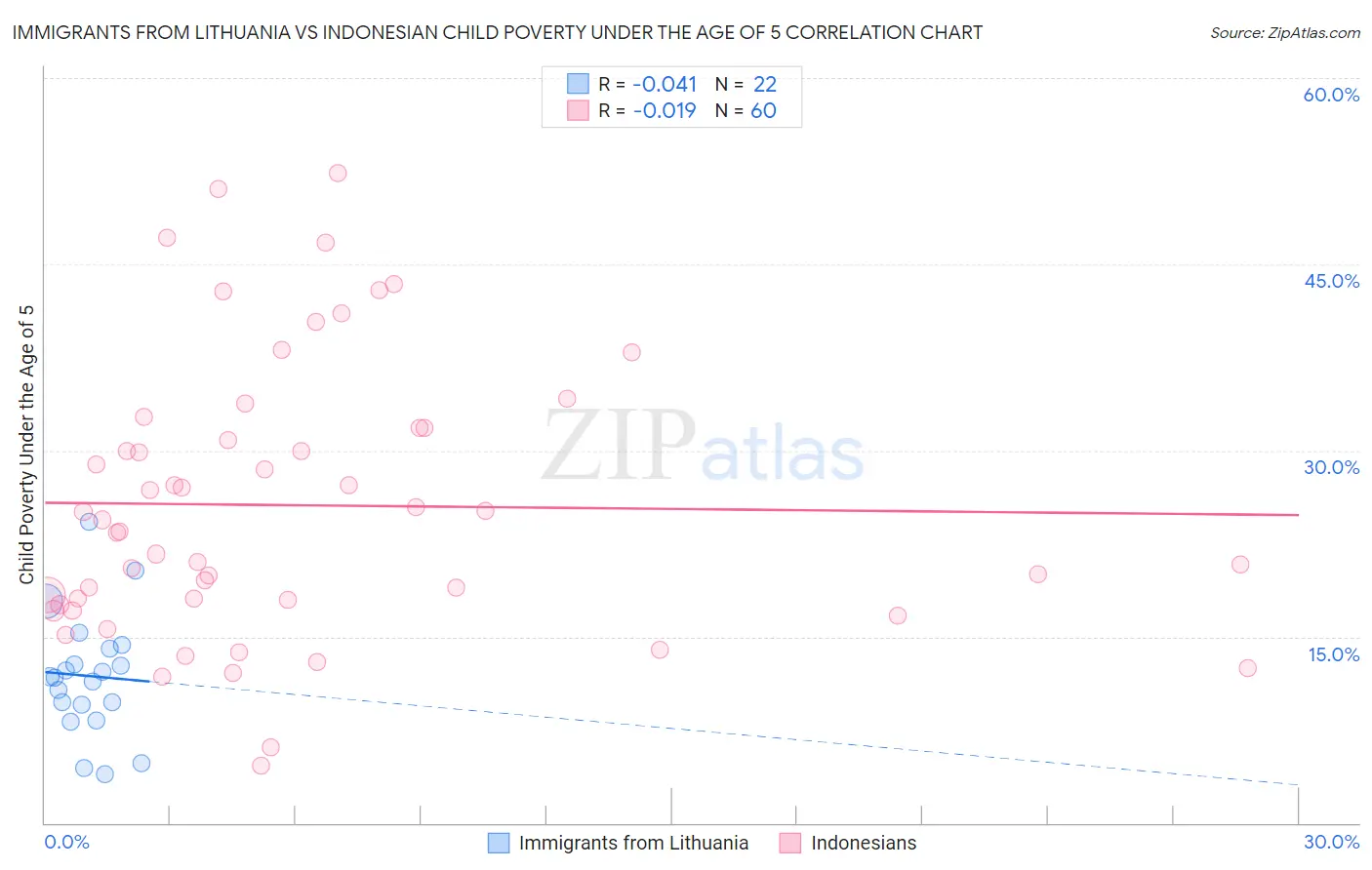 Immigrants from Lithuania vs Indonesian Child Poverty Under the Age of 5