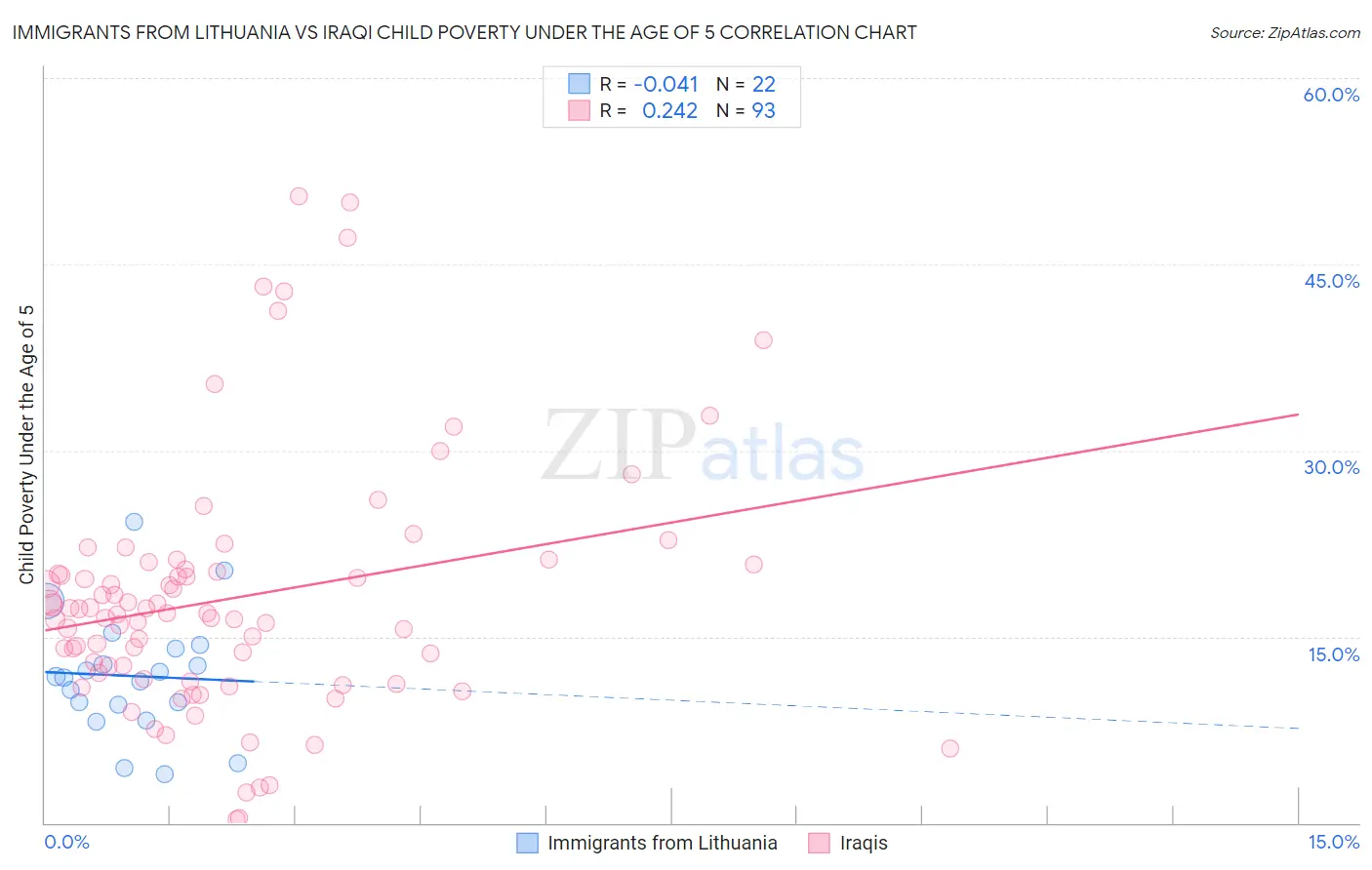 Immigrants from Lithuania vs Iraqi Child Poverty Under the Age of 5