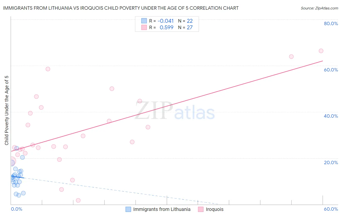 Immigrants from Lithuania vs Iroquois Child Poverty Under the Age of 5